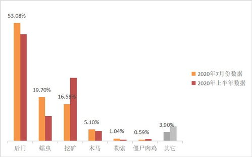 威脅情報(bào)專欄 2020年7月網(wǎng)絡(luò)安全態(tài)勢(shì)分析